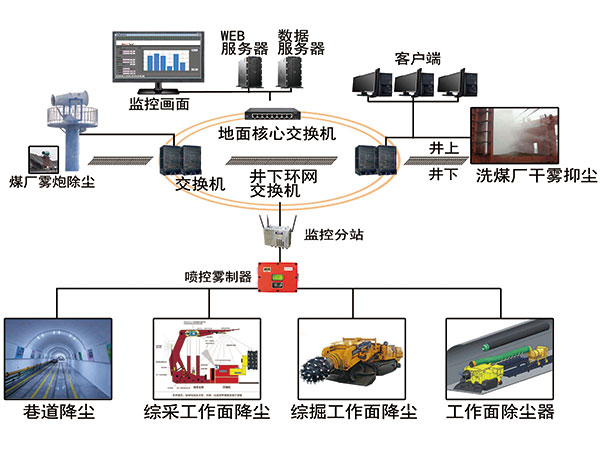 礦山智能降塵、除塵系統(tǒng)